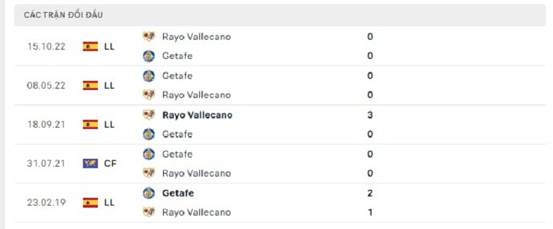 Nhận định, soi kèo Getafe vs Rayo Vallecano, 20h00 ngày 12/2: Không có điểm tựa - Ảnh 3