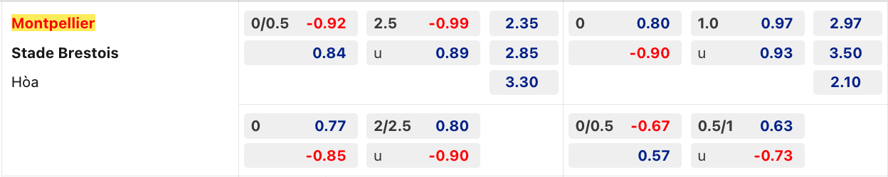 Nhận định, soi kèo Montpellier vs Brest, 21h00 ngày 12/2: Nối dài chuỗi bất bại - Ảnh 2