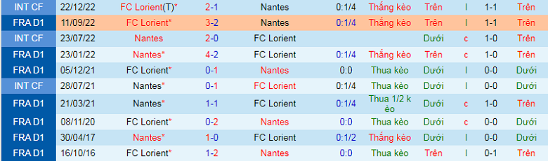 Nhận định, soi kèo Nantes vs Lorient, 23h05 ngày 12/2: Chủ nhà đáng tin - Ảnh 3