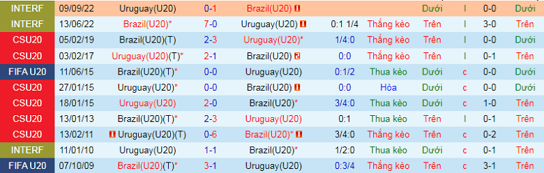 Nhận định, soi kèo U20 Brazil vs U20 Colombia, 6h30 ngày 13/2: Khó nhằn - Ảnh 2