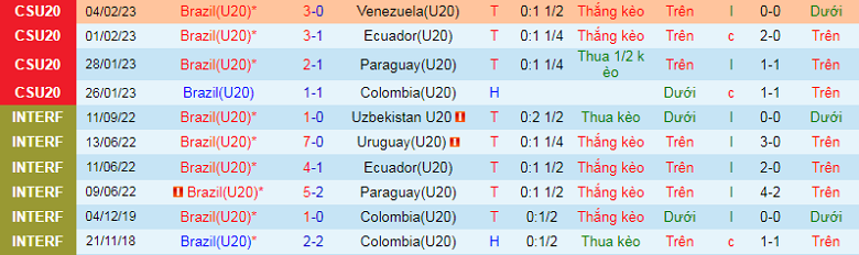 Nhận định, soi kèo U20 Brazil vs U20 Colombia, 6h30 ngày 13/2: Khó nhằn - Ảnh 3