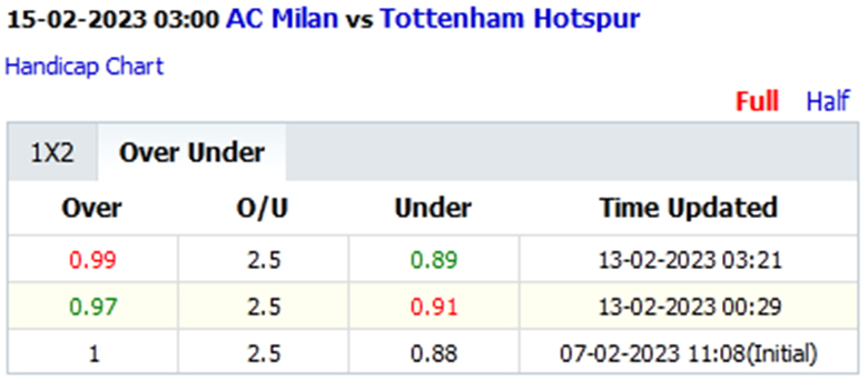 Biến động tỷ lệ kèo nhà cái AC Milan vs Tottenham, 3h00 ngày 15/2 - Ảnh 2