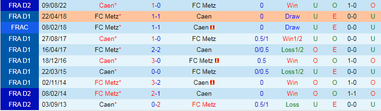 Nhận định, soi kèo Metz vs Caen, 2h45 ngày 14/2: Gặp khắc tinh - Ảnh 3