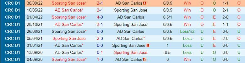 Nhận định, soi kèo Sporting vs San Carlos, 9h00 ngày 14/2: Chủ nhà uy tín - Ảnh 3