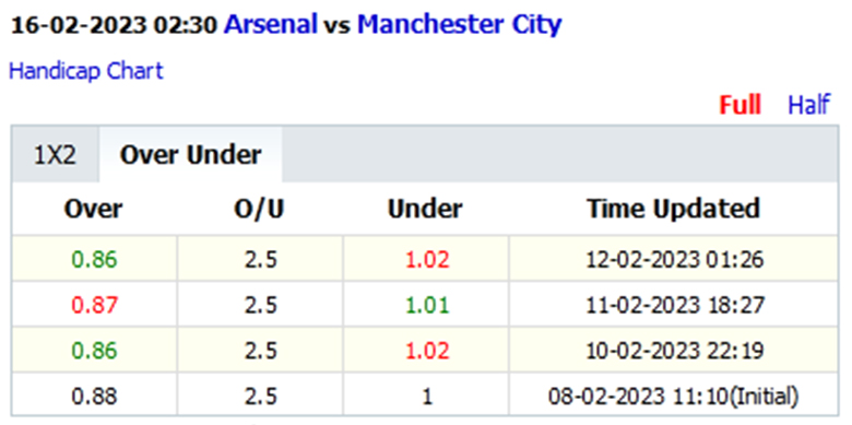 Biến động tỷ lệ kèo nhà cái Arsenal vs Man City, 2h30 ngày 16/2 - Ảnh 2