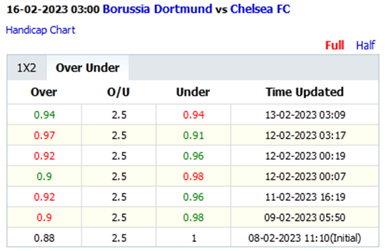Biến động tỷ lệ kèo nhà cái Dortmund vs Chelsea, 3h00 ngày 16/2 - Ảnh 2