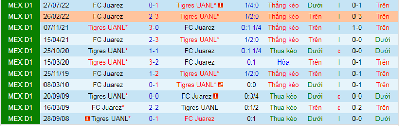 Nhận định, soi kèo Tigres UANL vs Juarez, 8h00 ngày 15/2: Mồi ngon - Ảnh 2