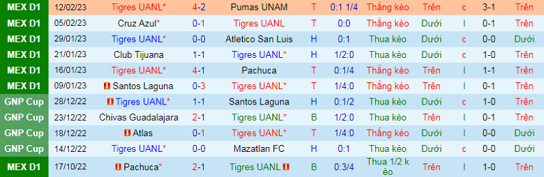 Nhận định, soi kèo Tigres UANL vs Juarez, 8h00 ngày 15/2: Mồi ngon - Ảnh 3