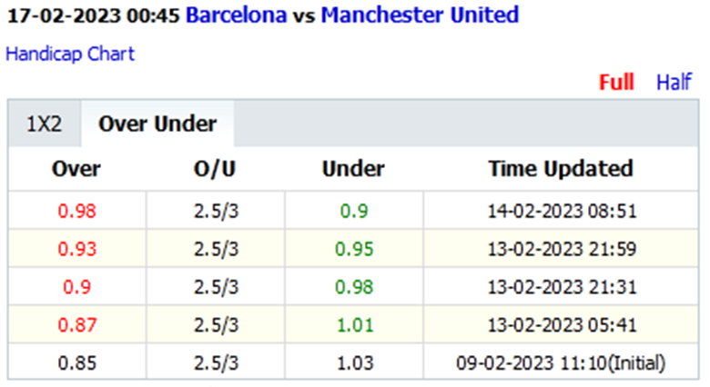 Biến động tỷ lệ kèo nhà cái Barcelona vs MU, 0h45 ngày 17/2 - Ảnh 2