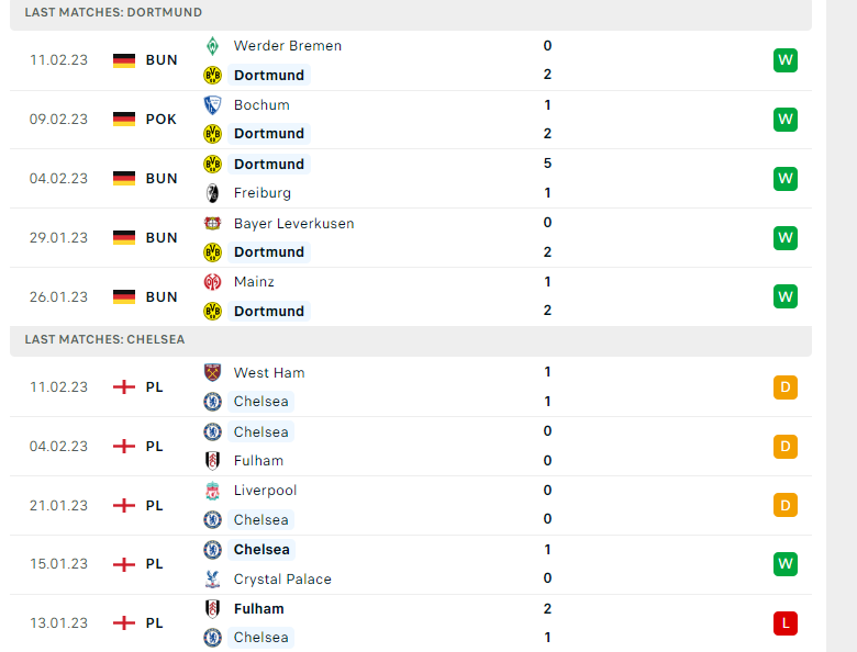 Dự đoán tỷ số Dortmund vs Chelsea chính xác, 03h00 ngày 16/02 - Ảnh 2