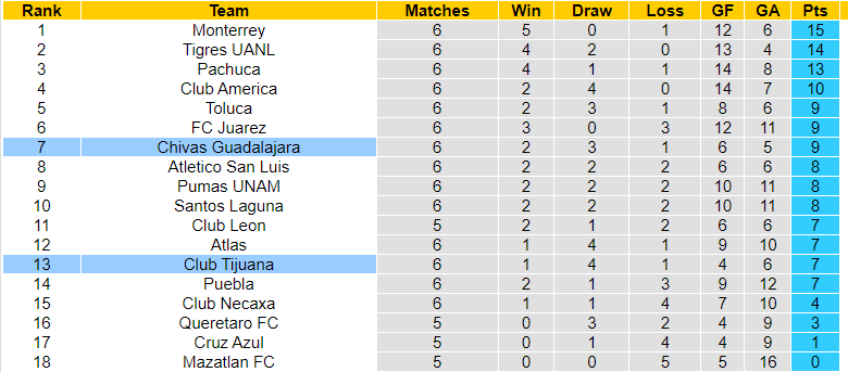 Nhận định, soi kèo Guadalajara Chivas vs Tijuana, 08h05 ngày 16/02: Niềm tin chủ nhà - Ảnh 3