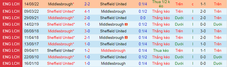 Nhận định, soi kèo Sheffield United vs Middlesbrough, 3h00 ngày 16/2: Kịch tính - Ảnh 3