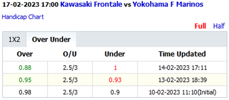 Biến động tỷ lệ kèo nhà cái Kawasaki Frontale vs Yokohama Marinos, 17h00 ngày 17/2 - Ảnh 2