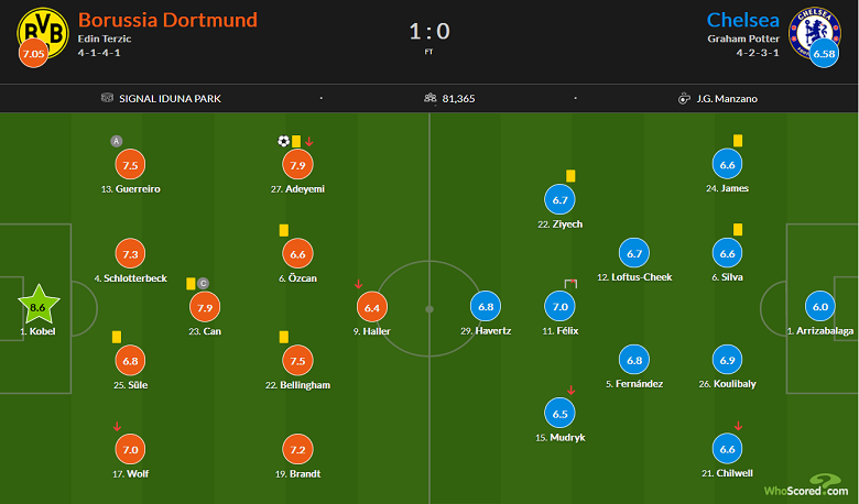 Chấm điểm Dortmund vs Chelsea: Vinh danh ‘người nhện’ - Ảnh 2