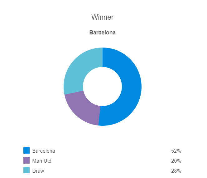 Siêu máy tính dự đoán kết quả Barca vs MU, 00h30 ngày 17/2 - Ảnh 1