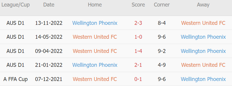 Soi kèo phạt góc Western United vs Wellington Phoenix, 15h45 ngày 17/02 - Ảnh 1