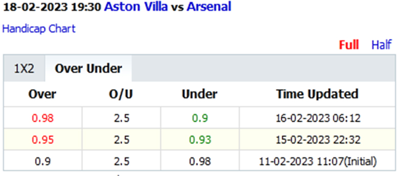 Biến động tỷ lệ kèo nhà cái Aston Villa vs Arsenal, 19h30 ngày 18/2 - Ảnh 2