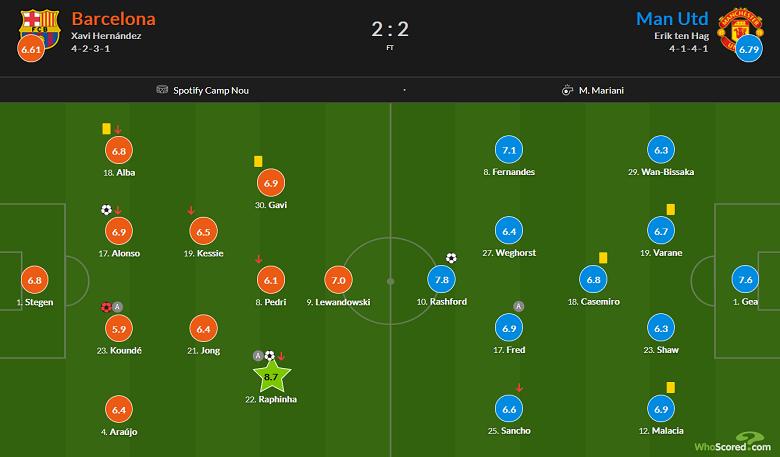 Chấm điểm Barcelona vs MU: Rashford chưa phải cầu thủ xuất sắc nhất trận - Ảnh 1