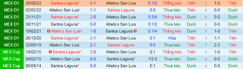 Nhận định, soi kèo San Luis vs Santos Laguna, 6h00 ngày 19/2: Khó nhằn - Ảnh 3