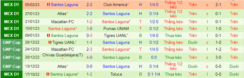Nhận định, soi kèo San Luis vs Santos Laguna, 6h00 ngày 19/2: Khó nhằn - Ảnh 5