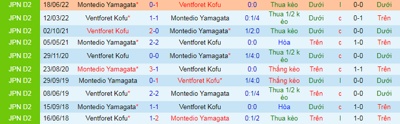 Nhận định, soi kèo Ventforet Kofu vs Montedio Yamagata, 11h05 ngày 18/2: Chủ nhà yếu thế - Ảnh 1