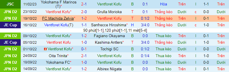 Nhận định, soi kèo Ventforet Kofu vs Montedio Yamagata, 11h05 ngày 18/2: Chủ nhà yếu thế - Ảnh 2