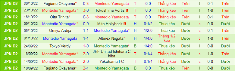 Nhận định, soi kèo Ventforet Kofu vs Montedio Yamagata, 11h05 ngày 18/2: Chủ nhà yếu thế - Ảnh 3