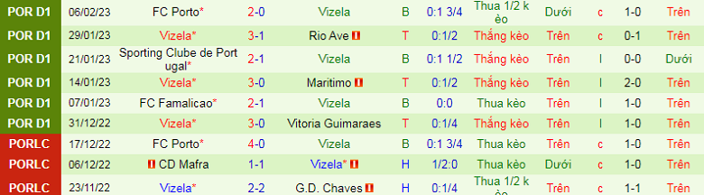Nhận định, soi kèo Vicente vs Vizela, 3h15 ngày 18/2: Điểm tựa sân nhà - Ảnh 5