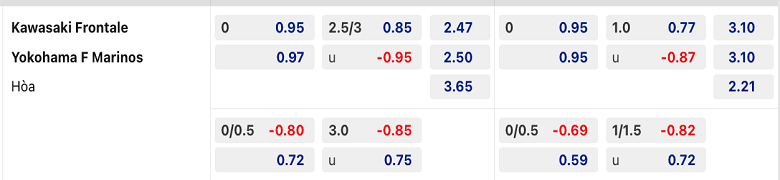 Trận Kawasaki Frontale vs Yokohama Marinos ai kèo trên, chấp mấy trái? - Ảnh 1