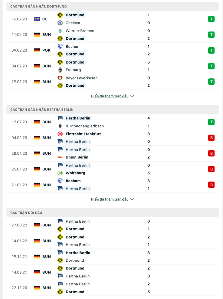 Nhận định, soi kèo Dortmund vs Hertha, 23h30 ngày 19/2: Mồi ngon khó bỏ - Ảnh 2