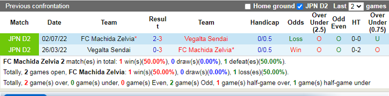 Nhận định, soi kèo Machida Zelvia vs Vegalta Sendai, 12h00 ngày 19/2: Ra quân gặp khó - Ảnh 3