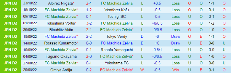 Nhận định, soi kèo Machida Zelvia vs Vegalta Sendai, 12h00 ngày 19/2: Ra quân gặp khó - Ảnh 4