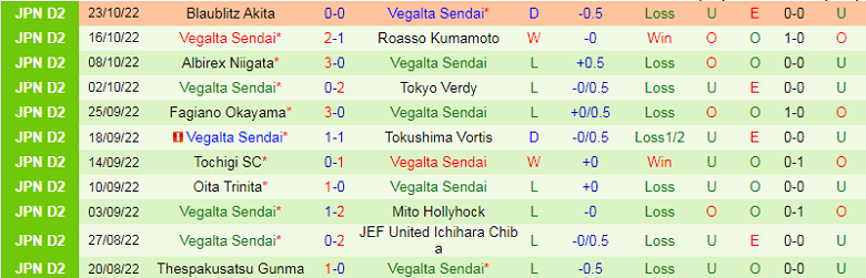 Nhận định, soi kèo Machida Zelvia vs Vegalta Sendai, 12h00 ngày 19/2: Ra quân gặp khó - Ảnh 5