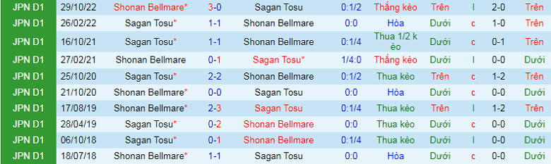 Nhận định, soi kèo Sagan Tosu vs Shonan Bellmare, 13h00 ngày 18/2: Khách đáng tin - Ảnh 3