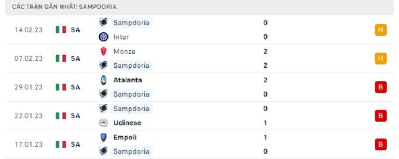 Nhận định, soi kèo Sampdoria vs Bologna, 21h00 ngày 18/2: Khó nhằn - Ảnh 2