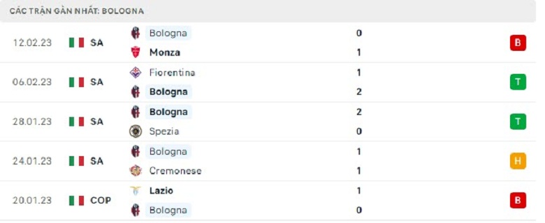 Nhận định, soi kèo Sampdoria vs Bologna, 21h00 ngày 18/2: Khó nhằn - Ảnh 3