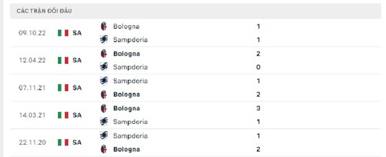 Nhận định, soi kèo Sampdoria vs Bologna, 21h00 ngày 18/2: Khó nhằn - Ảnh 4