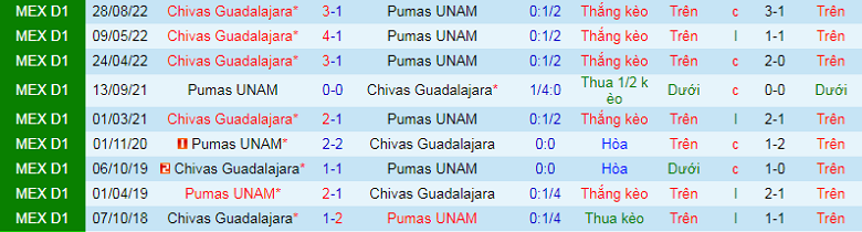 Nhận định, soi kèo UNAM Pumas vs Guadalajara, 10h10 ngày 19/2: Chủ nhà thất thế - Ảnh 2