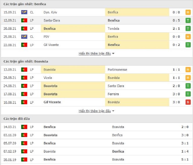 Nhận định, soi kèo Benfica vs Boavista, 4h15 ngày 21/2: Không thể khác - Ảnh 1