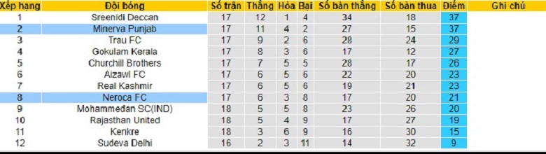 Nhận định, soi kèo Neroca vs Punjab, 20h30 ngày 20/2: Mệnh lệnh phải thắng - Ảnh 4