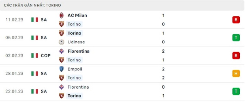 Nhận định, soi kèo Torino vs Cremonense, 2h45 ngày 21/2: Khó cho đội khách - Ảnh 3