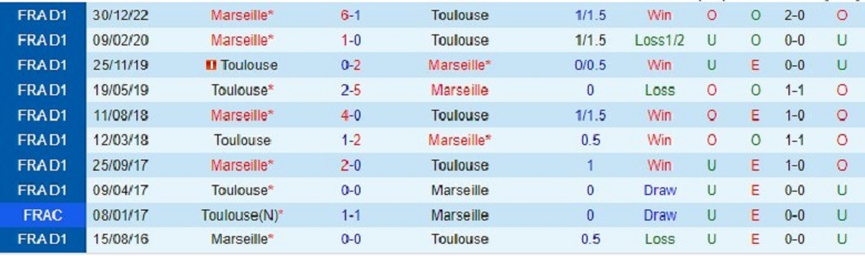 Nhận định, soi kèo Toulouse vs Marseille, 2h45 ngày 20/2: Mệnh lệnh phải thắng - Ảnh 2