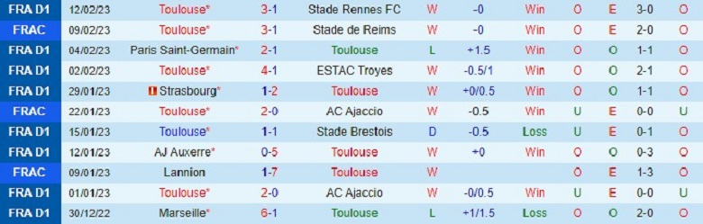 Nhận định, soi kèo Toulouse vs Marseille, 2h45 ngày 20/2: Mệnh lệnh phải thắng - Ảnh 3