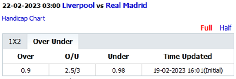 Biến động tỷ lệ kèo nhà cái Liverpool vs Real Madrid, 3h00 ngày 22/2 - Ảnh 2