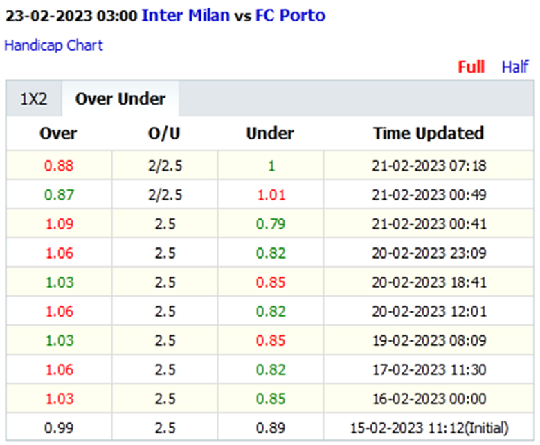 Biến động tỷ lệ kèo nhà cái Inter Milan vs Porto, 3h00 ngày 23/2 - Ảnh 2
