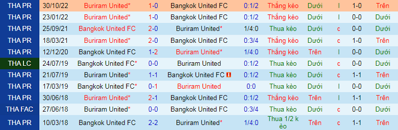 Nhận định, soi kèo Bangkok vs Buriram, 18h30 ngày 22/2: Chủ nhà mất uy - Ảnh 2