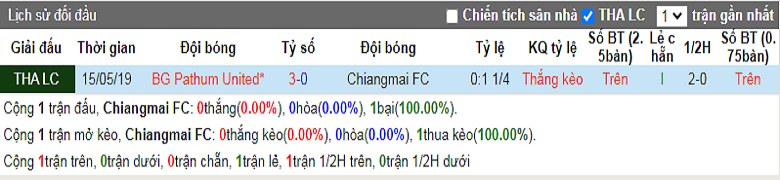 Nhận định, soi kèo Chiangmai vs BG Pathum, 18h00 ngày 22/2: Chênh lệch trình độ - Ảnh 2