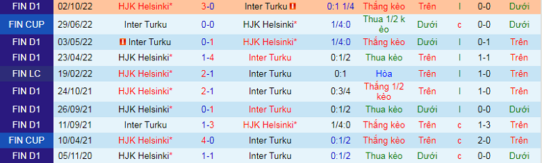 Nhận định, soi kèo Inter Turku vs HJK Helsinki, 23h00 ngày 22/2: Thắng vừa đủ - Ảnh 2