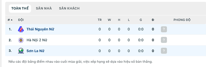 Nhận định, soi kèo nữ Thái Nguyên vs nữ Sơn La, 15h00 ngày 23/2: Mồi ngon khó bỏ - Ảnh 1