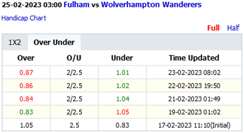 Biến động tỷ lệ kèo nhà cái Fulham vs Wolves, 3h00 ngày 25/2 - Ảnh 2